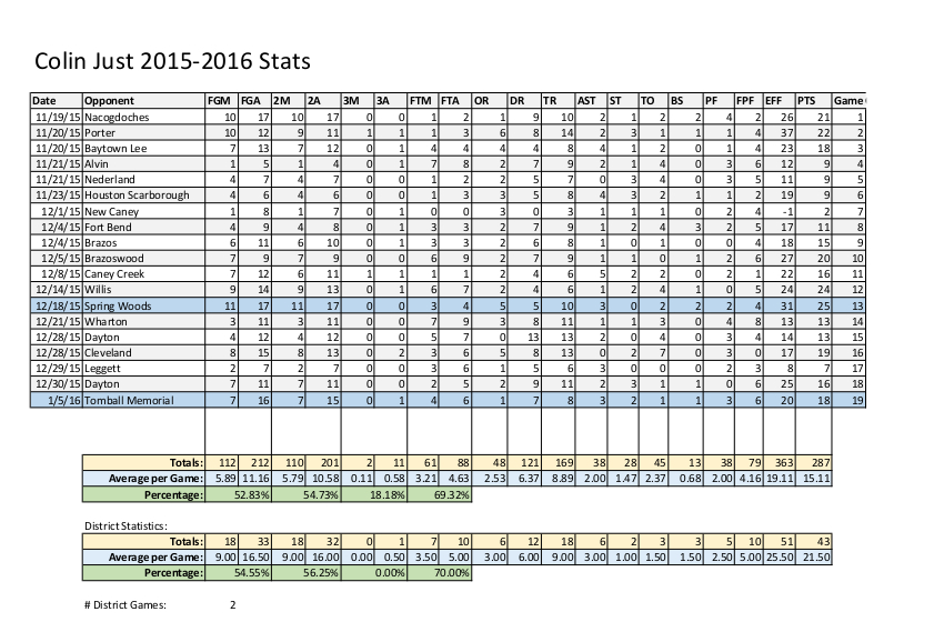 Colin Just Stats - Season Average 15 pts,9 rebounds